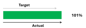 Sales tracker target chart